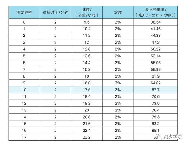 我们该如何知道自己的最大摄氧量?