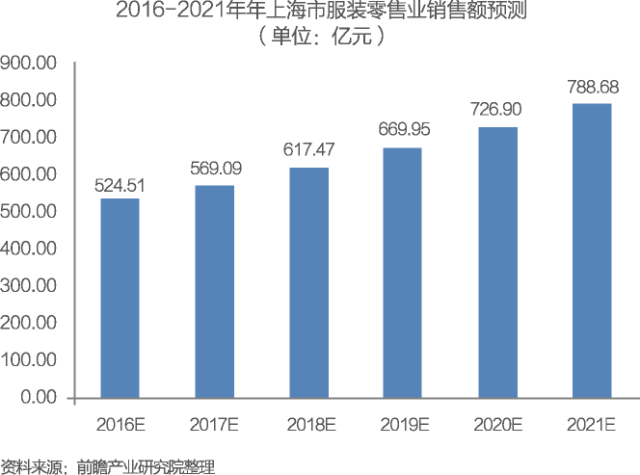 广州市服装零售规模与市场分析 近年来,广州市服装零售业销售额增