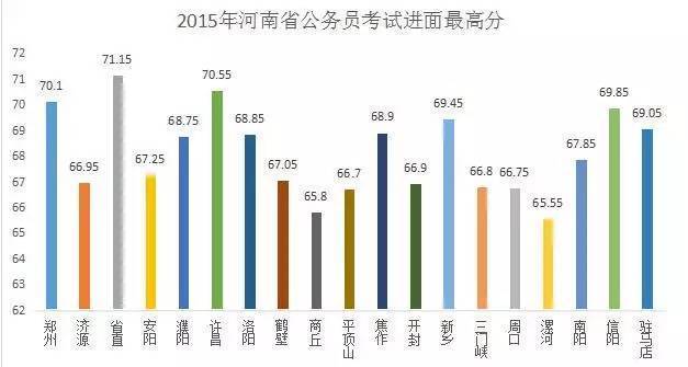 2016河南省考笔试结束,到底多少分才能进面试