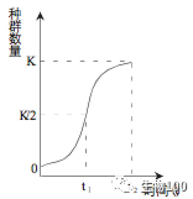 图4."s"型增长曲线