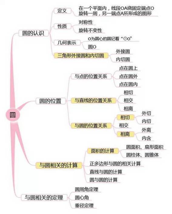 初中数学|数学思维导图 期末复习赶快收藏吧!