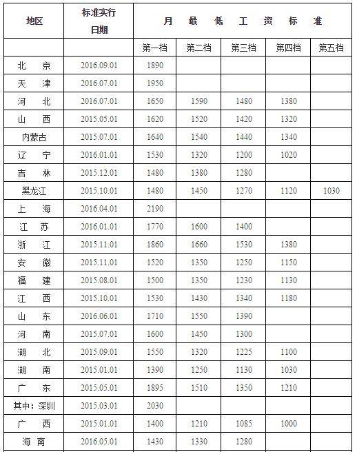 最低工资标准2016:全国最低工资标准一览表