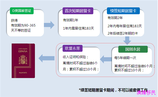 西班牙移民非营利居留政策及条件详解!