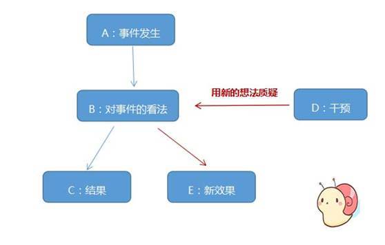 认知疗法的abcde模型理论