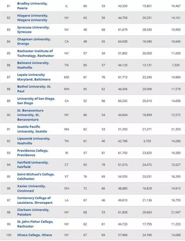 2017美国最具价值大学公立私立文理top100排行榜