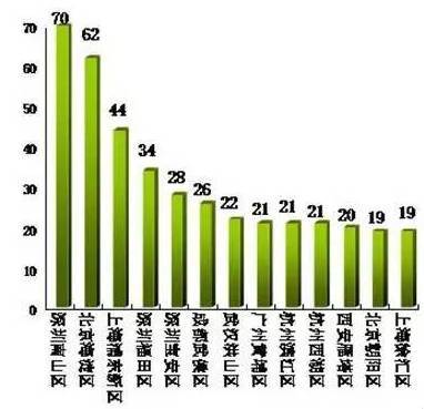 各高新区gdp_169个国家高新区创造11万亿GDP 5年内建成若干有世界影响力的园区(3)