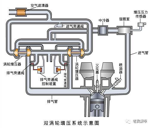 涡轮增压器的结构及工作原理