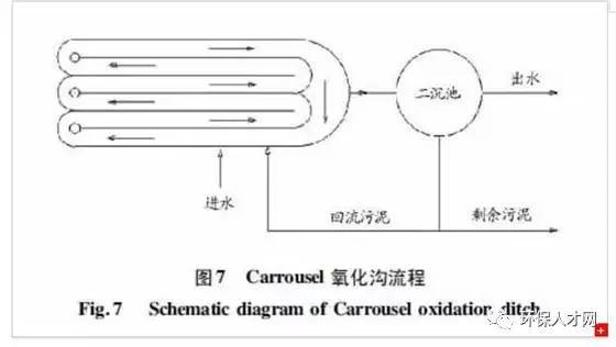 污水处理之氧化沟的工艺特点及发展应用型式详解!