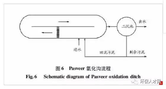 污水处理之氧化沟的工艺特点及发展应用型式详解!