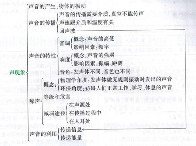 呼和浩特【初中物理】声学