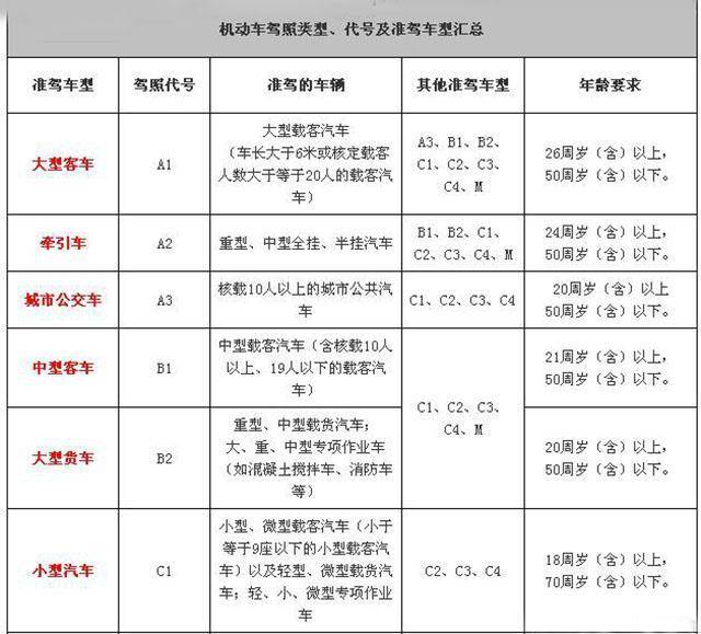 机动车驾照类型,代号准驾车型及年龄要求详细如下