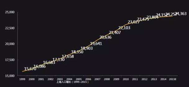 上海每年人口流入_2020上海净流入人口(3)