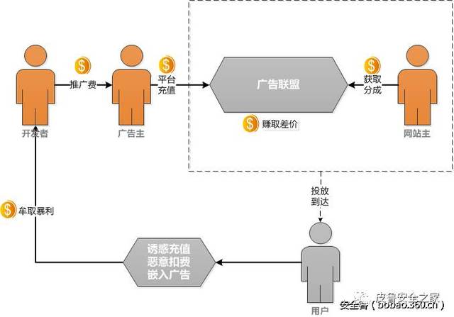 图2.23 资金流向示意图 1. 明扣:诱惑充值