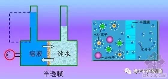 电渗析法,蒸馏法,反渗透法,以及碳酸铵离子交换法,目前应用反渗透膜法