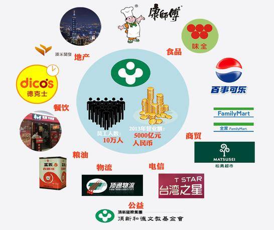 目前顶新的业务除了食品以外,还有便利店,餐饮,地产以及电信,在中国