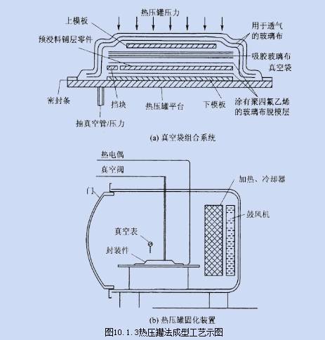 预浸料热压罐成形法是目前广泛应用的先进复合材料结构成形工艺方法.