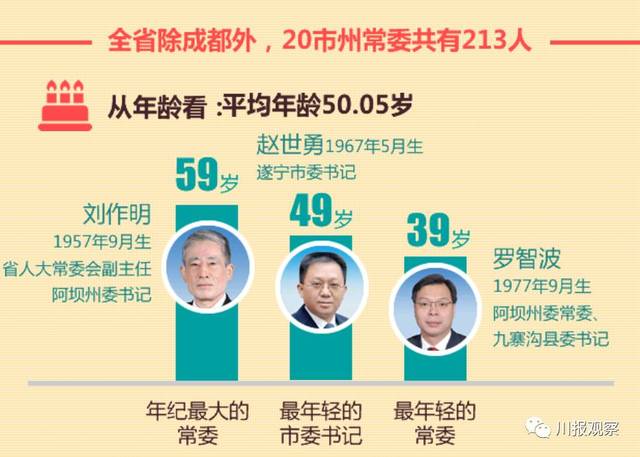 四川20个市州党委新领导班子完整名单(收藏)