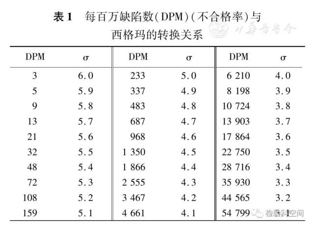 实验室可获取各专业标本类型错误率报表,以了解实验室自身西格玛水平