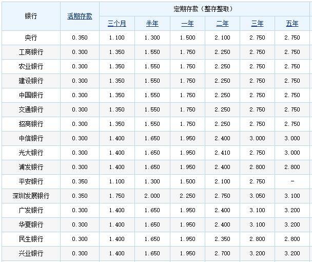 2017年最新银行存款利率表 : 中国人民银行23日决定,自2015年10月24