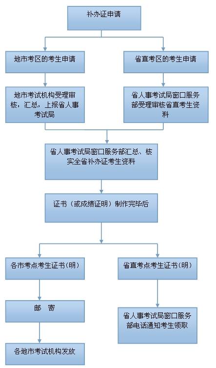 汕头经济师补办资格证流程通知