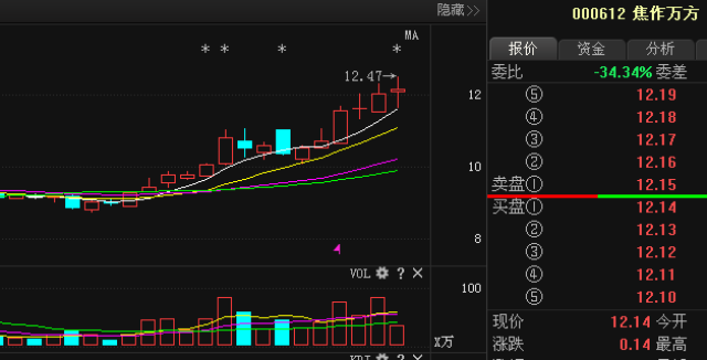 焦作万方000612最新利好消息流出后期将持续上涨