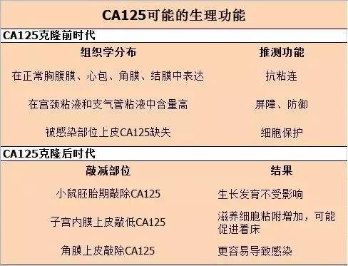 ca125 升高只考虑到卵巢癌 你就 out 了