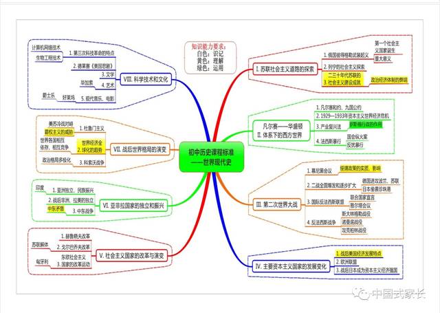 送你6张思维导图(清晰版),初中历史不再难记!