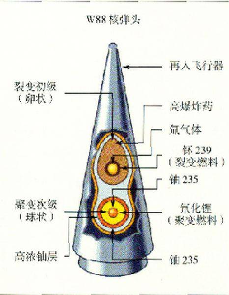(下为美制w88核弹头内部结构图)
