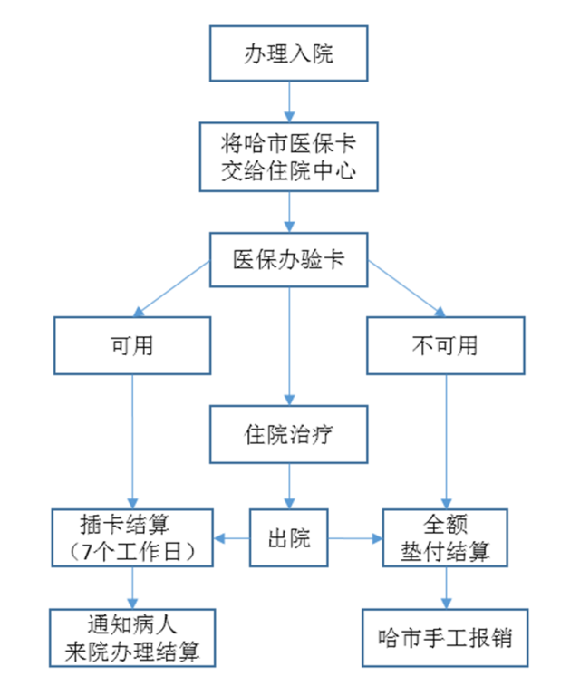 哈尔滨市医保患者于北京清华长庚医院住院费用实时结算流程