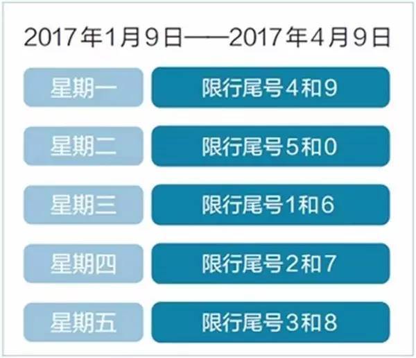 下周一(2017年1月9日),北京市将迎来新一轮尾号限行轮换.