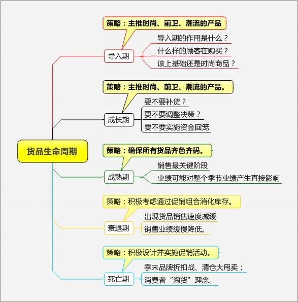 销售| 店长精细化管理思维导图,你看懂了吗?