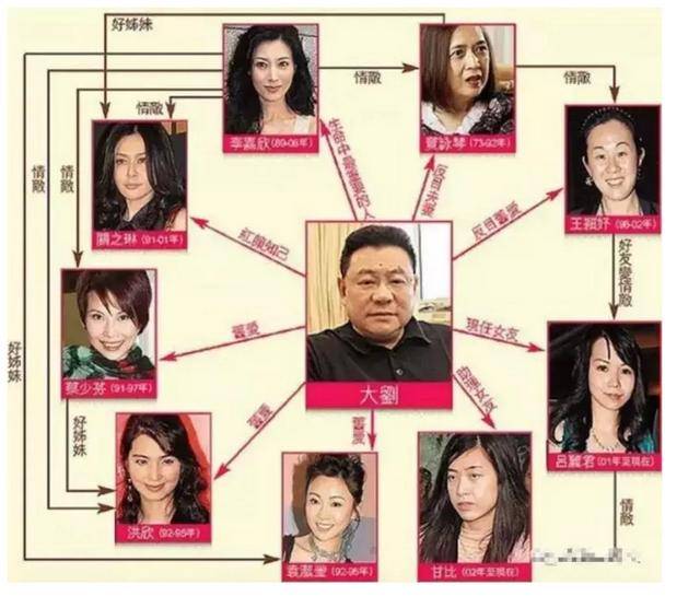 自从刘銮雄与原配宝咏琴离婚后,换女友更加频繁了.