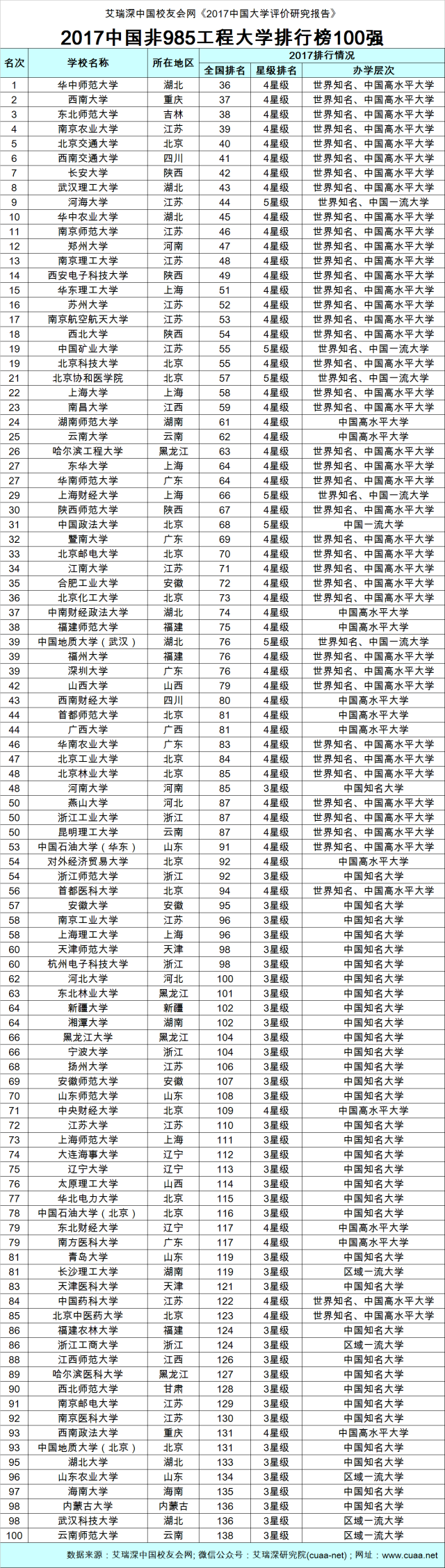 福建师范大学,深圳大学和山西大学雄居2017中国非211工程大学排行榜前