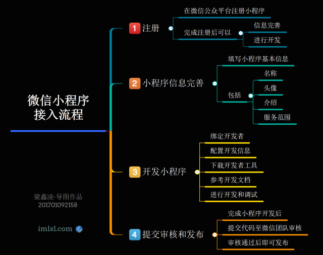 思维导图:接入微信小程序仅需4步流程!