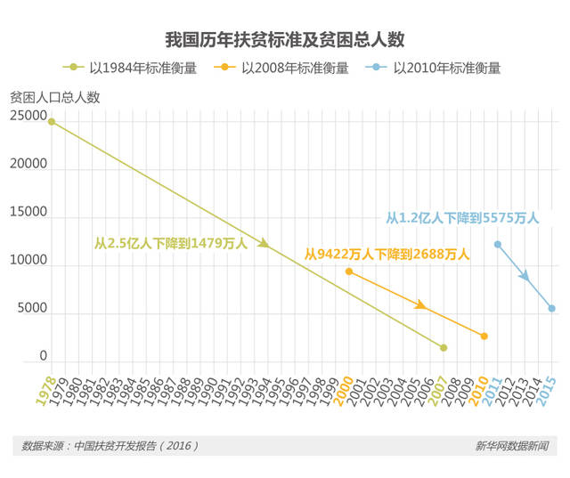 这些扶贫数据你知道多少?