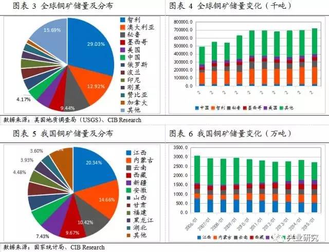 2,铜矿产量:智利第一,秘鲁超越中国成第二