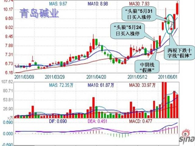 "头狼"运用次战法成功抓获的涨停板股票还有三峡水利,大江股份,东睦