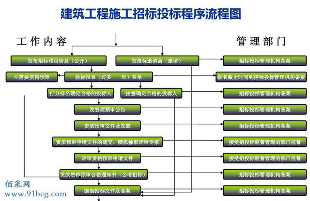 招标人和中标人应当按照招标文件和中标人的投标文件在规定时间内订立