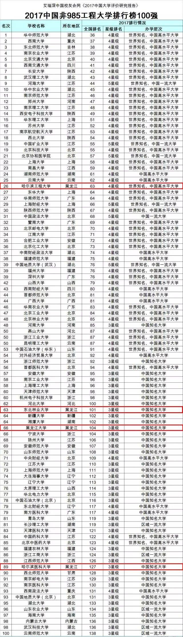 在最新2017中国大学排行榜中,华中师范大学全国排名36,雄居2017中国