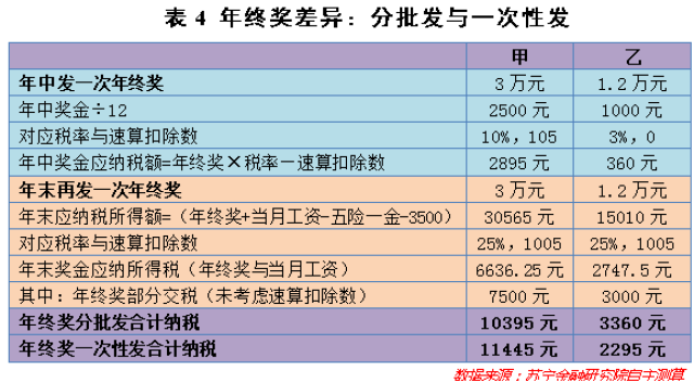 工资和年终奖怎么搭税_发工资图片