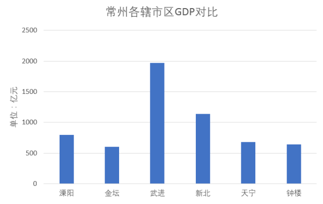 2021金坛的gdp(3)