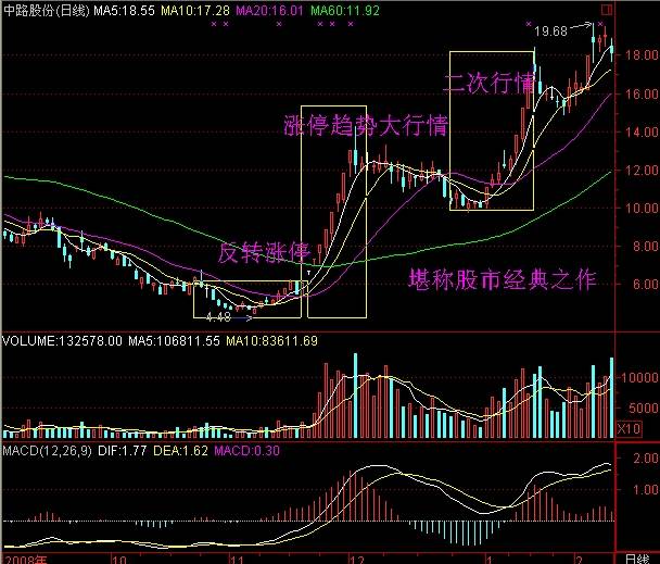 20日均线拐点右侧简单操作法