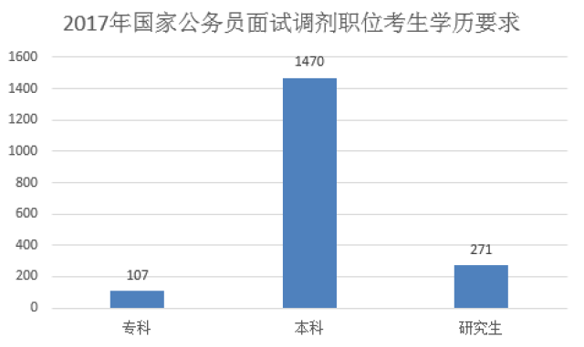 2017国家公务员考试调剂面试成功率高吗