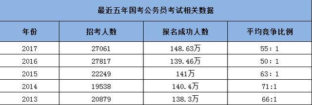 有一些省份公务员考试竞争非常激烈,这些省份的最近几年省公务员考试