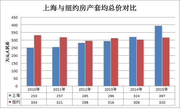 上海纽约经济总量_上海到纽约的机票图片(2)