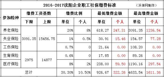 沈阳2017年社保缴费基数 2017沈阳社保如何使用