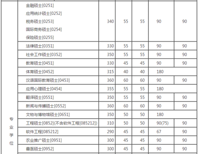 大连理工大学2016考研复试【管理类联考专业学位硕士】基本分数线