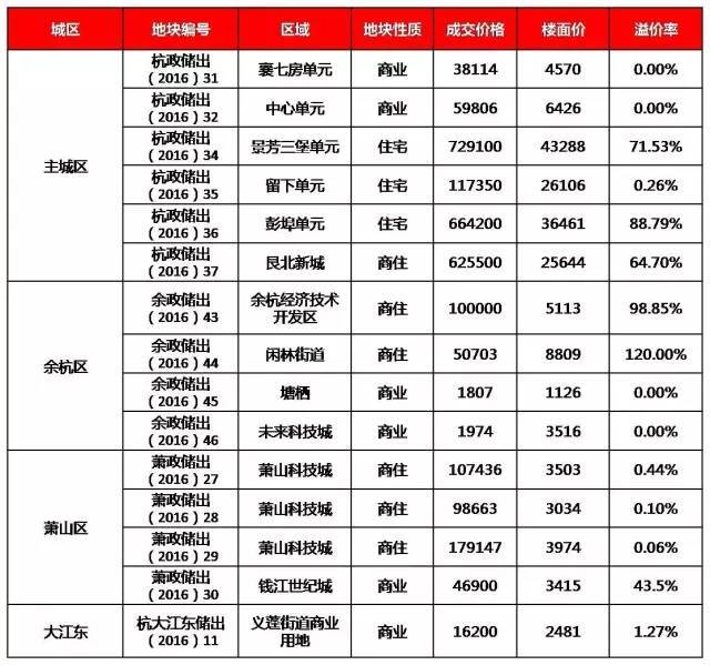 杭州各个区人口gdp数据_新洲区人口 GDP数据发布