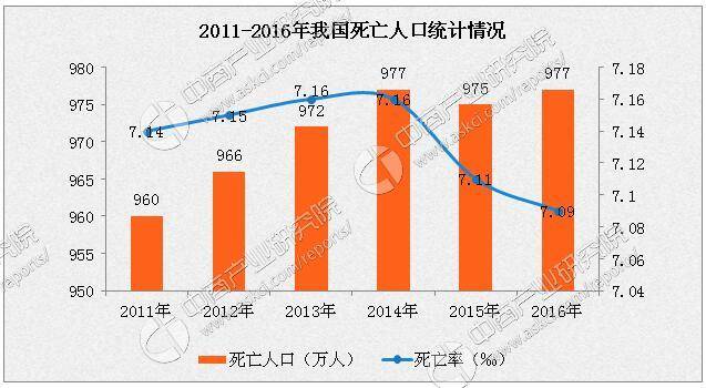 中国人口的出生率多少人_中国有多少单身人口(2)