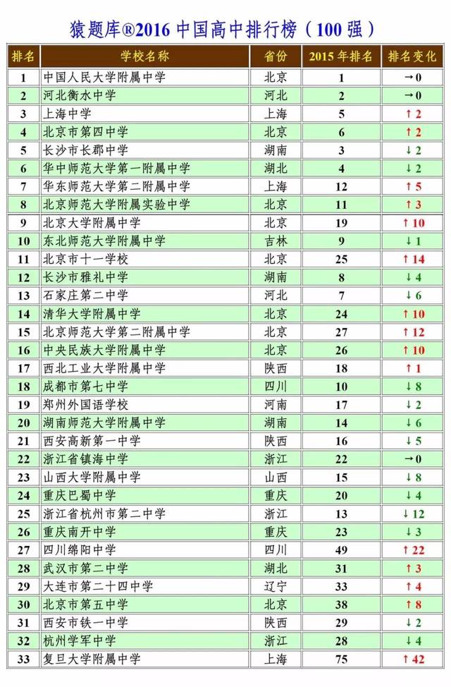 2016中国高中排行榜(100强)